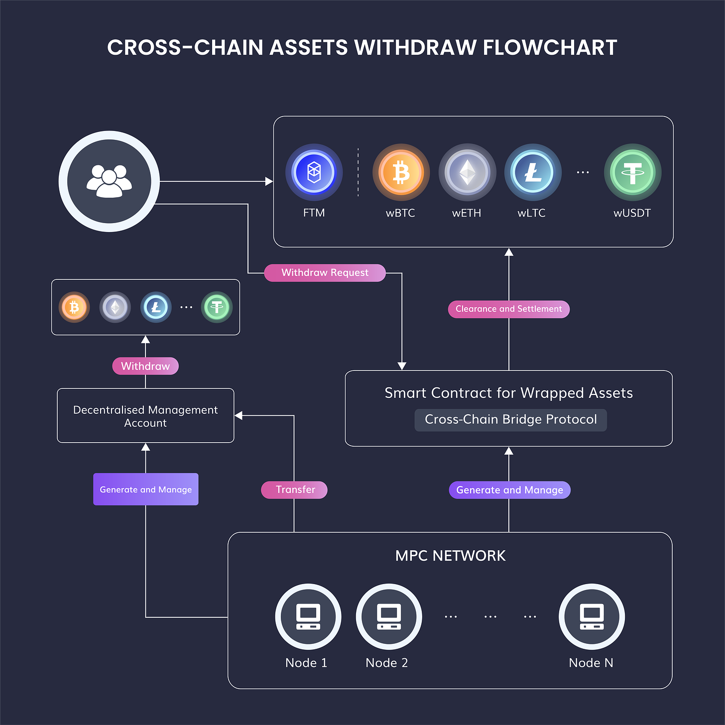 Cross-Chain Bridge - Multichain