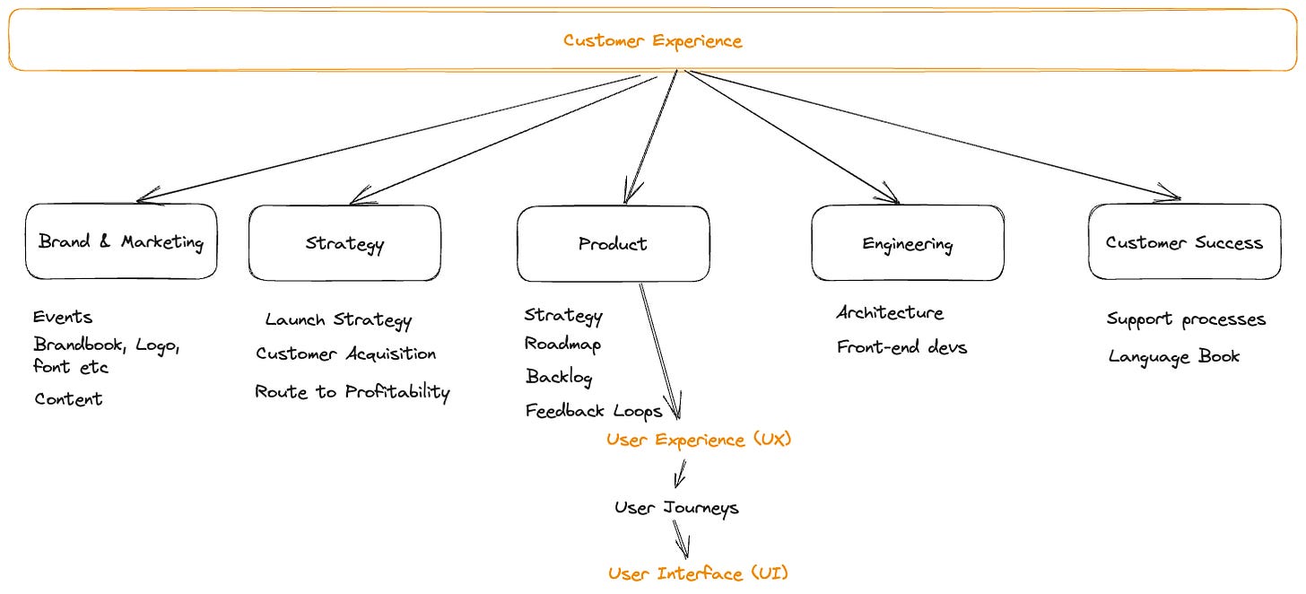 Customer Experience Diagram