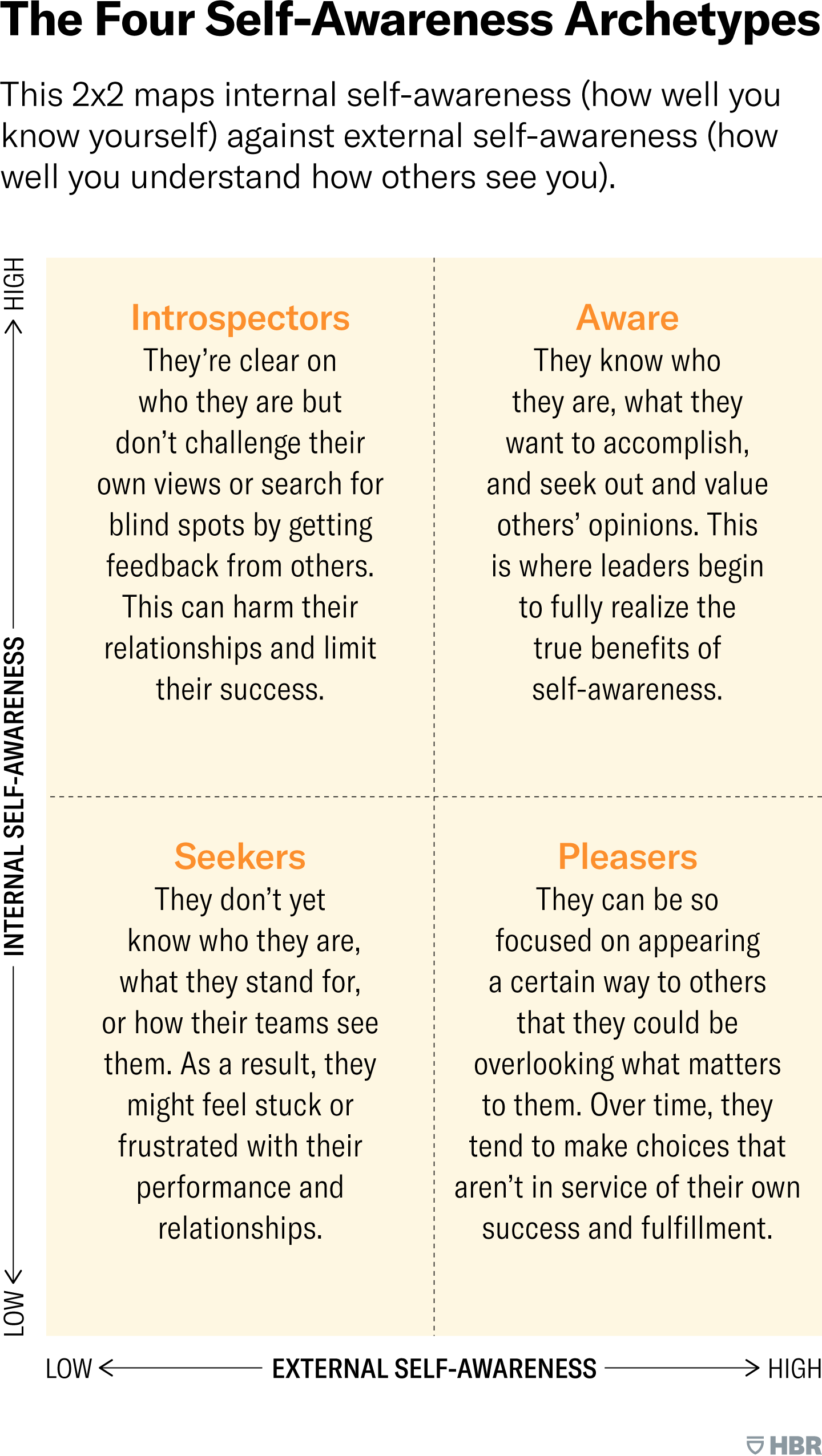 The Four Self-Awareness Archetypes. A 2-by-2 matrix maps internal self-awareness, or how well you know yourself, against external self-awareness, or how well you understand how others see you. These are the archetypes and their characteristics: Seekers, who have both low internal self-awareness and low external self-awareness. They don’t yet know who they are, what they stand for, or how their teams see them. As a result, they might feel stuck or frustrated with their performance and relationships. Pleasers, who have low internal self-awareness but high external self-awareness. They can be so focused on appearing a certain way to others that they could be overlooking what matters to them. Over time, they tend to make choices that aren’t in service of their own success and fulfillment. Introspectors, who have high internal self-awareness but low external self-awareness. They’re clear on who they are but don’t challenge their own views or search for blind spots by getting feedback from others. This can harm their relationships and limit their success. Finally, Individuals who have both high internal self-awareness and high external self-awareness are considered Aware. They know who they are, what they want to accomplish, and seek out and value others’ opinions. This is where leaders begin to fully realize the true benefits of self-awareness.
