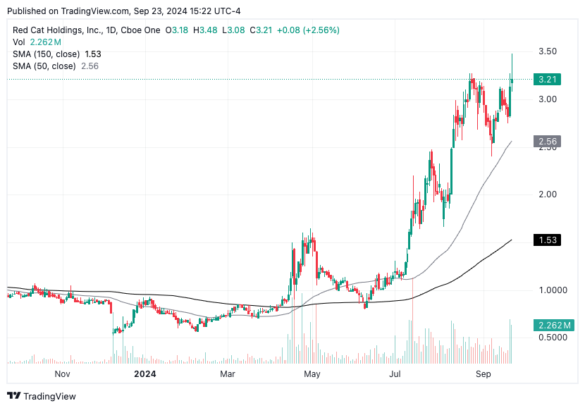 TradingView chart