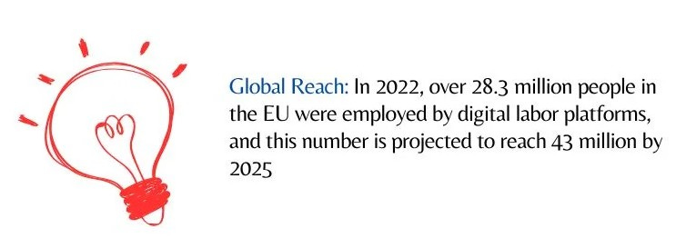 The graphic emphasizes the significant global reach of the gig economy in the European Union, noting that digital labor platforms employed 28.3 million people in 2022, with a projected increase to 43 million by 2025.