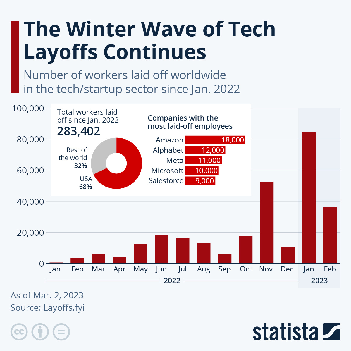 Infographic: The Winter Wave of Tech Layoffs Continues | Statista