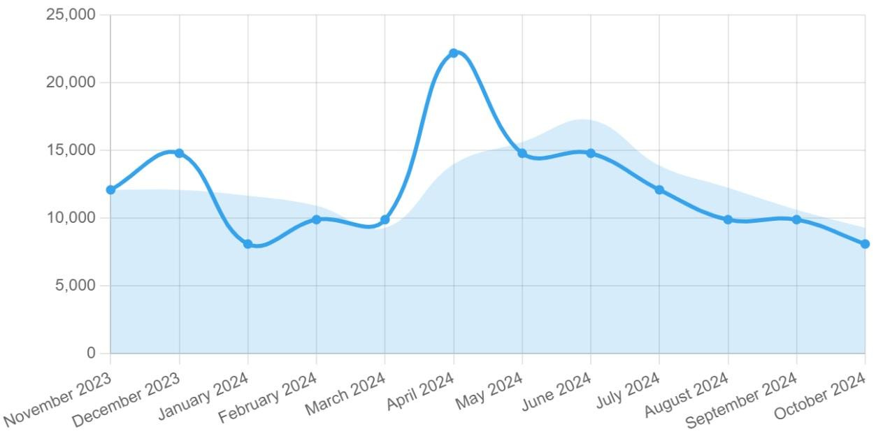 A graph with blue line

Description automatically generated