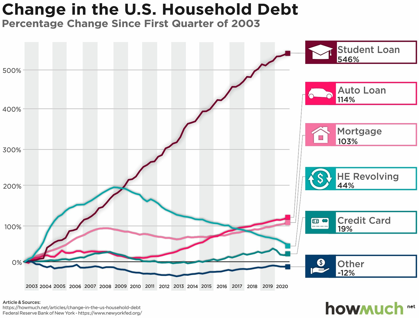 Charting 17 Years of American Household Debt - Investment Watch