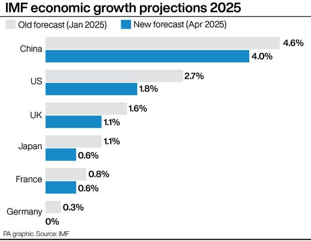 Global growth forecasts slashed in fallout from tariffs, IMF warns