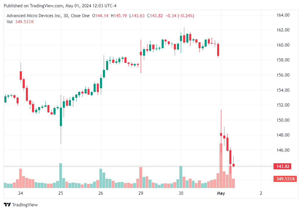 TradingView chart