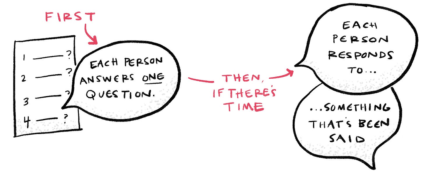 A simple drawing that has two parts... First a page with four questions and a speech bubble that says "each person answers one question." then there's an arrow labeled "then, if there's time" and it points to two speech bubbles that say "each person responds to..." and "...something that's been said."