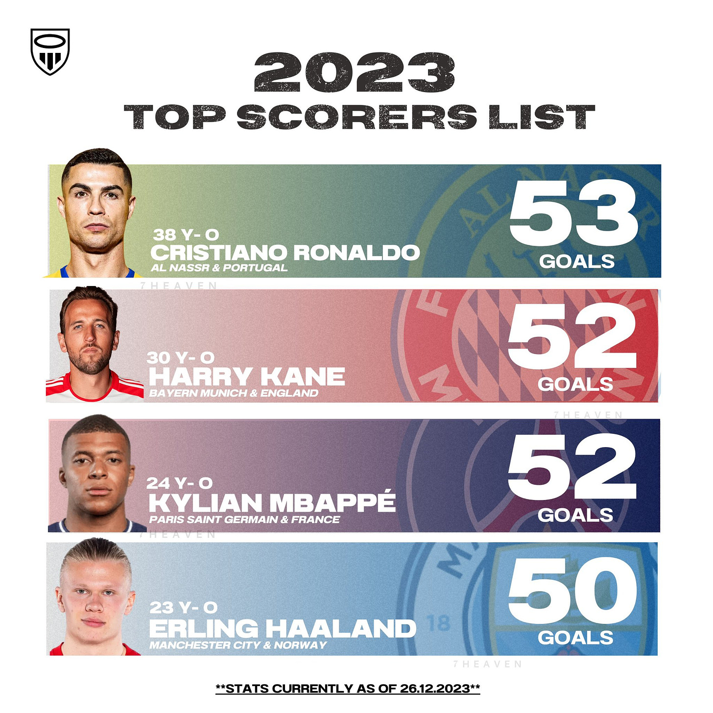 UzUmakiᵐᵃᵈʳᶦᵈᶦˢᵗᵃ on X: "Following a challenging year in 2022, Cristiano  Ronaldo made a remarkable comeback by scoring 53 goals in 2023,  outperforming even the best of the current young generation of players.
