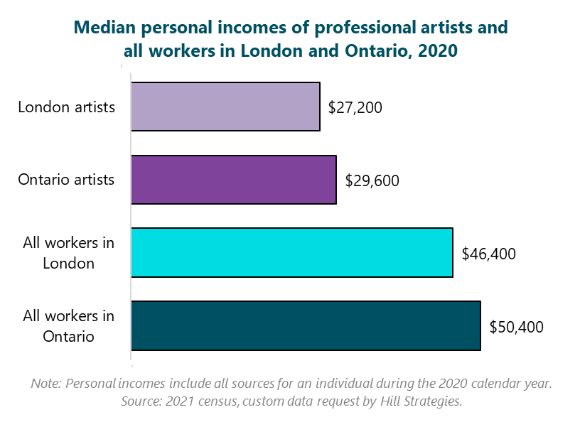 Bar graph of Median personal incomes of professional artists and all workers in London and Ontario, 2020. All workers in Ontario, $50400. All workers in London, $46400. Ontario artists, $29600. London artists, $27200. Note: Personal incomes include all sources for an individual during the 2020 calendar year. Source: 2021 census, custom data request by Hill Strategies.