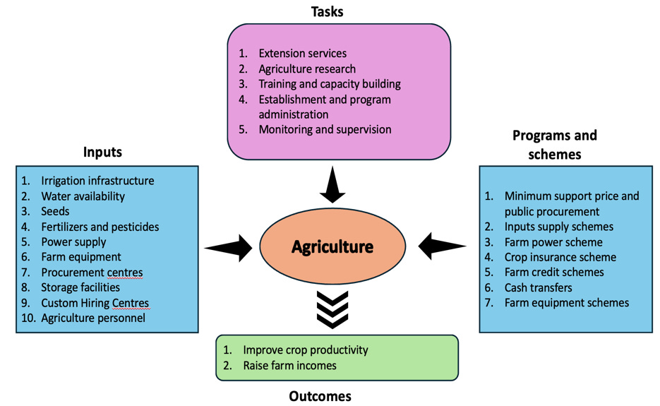 A diagram of agriculture

Description automatically generated