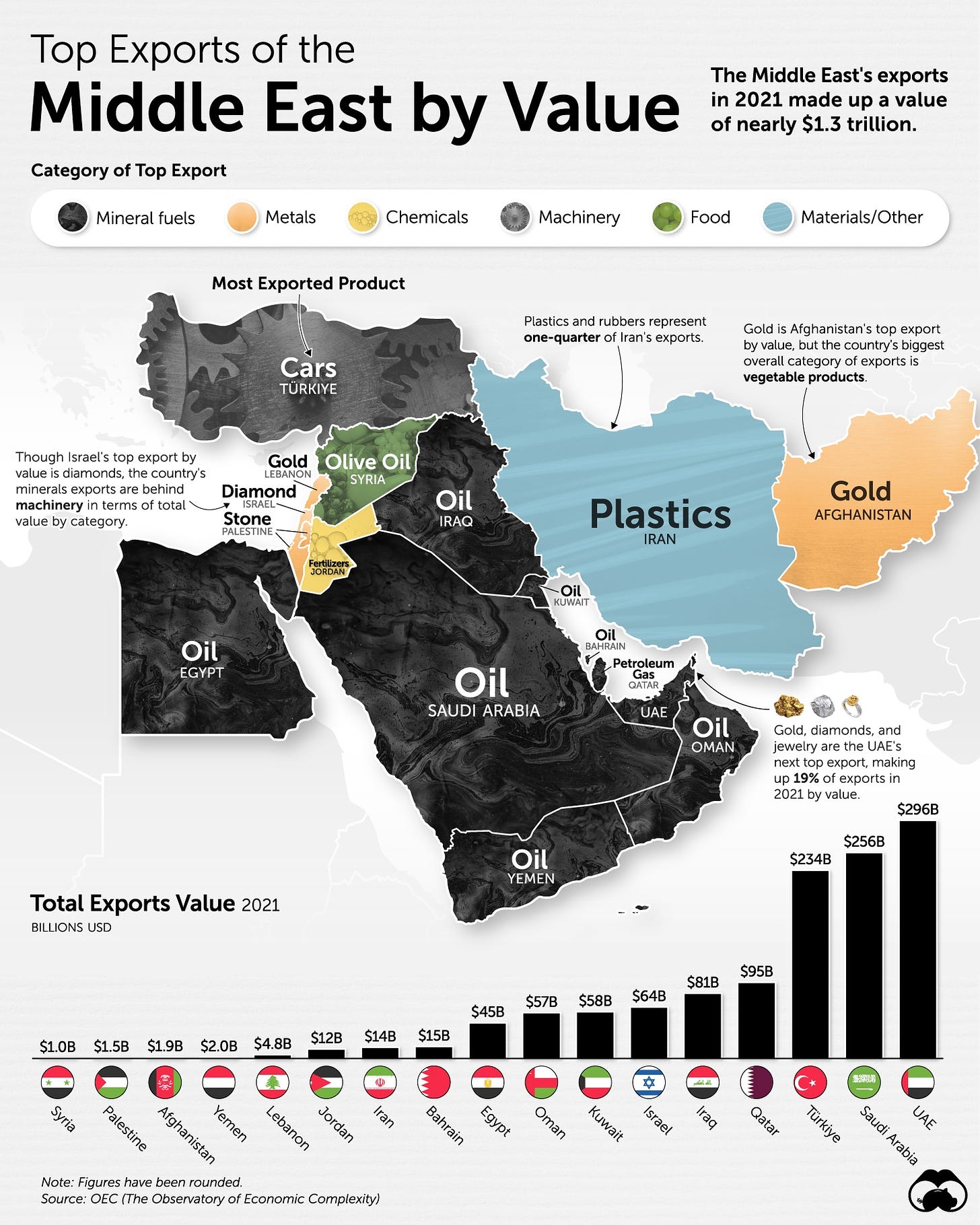 May be a graphic of map and text that says 'Top Exports of the Middle East by Value Category of Top Mineral fuels The Middle East's exports 2021 made up value of nearly $1.3 trillion. Metals Chemicals Machinery Most Exported Product Food Materials/Other Plastics Cars TÜRKIYE rubbers represent ofran's top diamonds Afghanistan's country's ehind machinery valu category. Olive Oil exports products. Diamond Oil RAQ Plastics IRAN Gold AFGHANISTAN Oil EGYPT KUWAIT Petroleum Oil SAUDI ARABIA Oil UAE's export, Total Exports Value 2021 USD 2021 value. Oil YEMEN $296B $256B $234B $1.0B $1.5B $1.9B $2.0B $4.8B $57B $58B $81B $95B $64B Figures been rounded. Economic Complexity) Bahrain Egypt Oman Kuwait'
