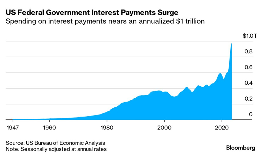 r/FluentInFinance - US Government Interest Payments Soar to Nearly $1 Trillion — A Record High