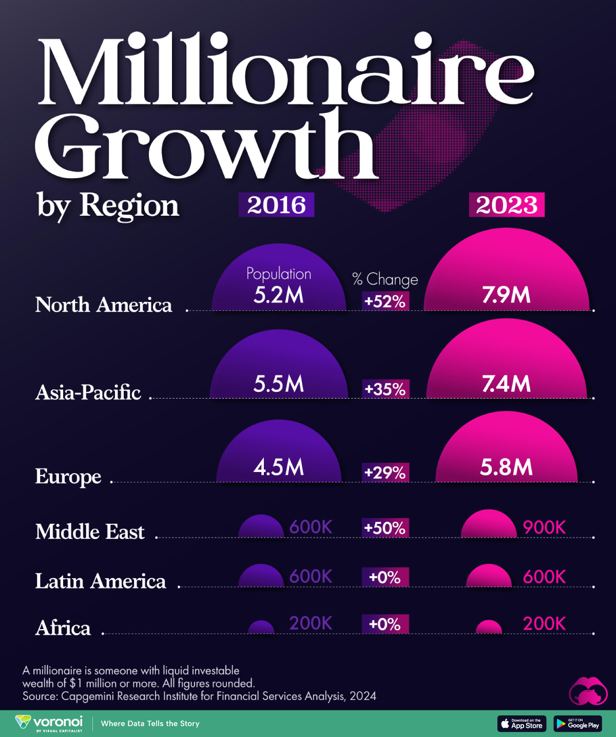 This graphic illustrates the growth in the total number of millionaires per region from 2016 to 2023.