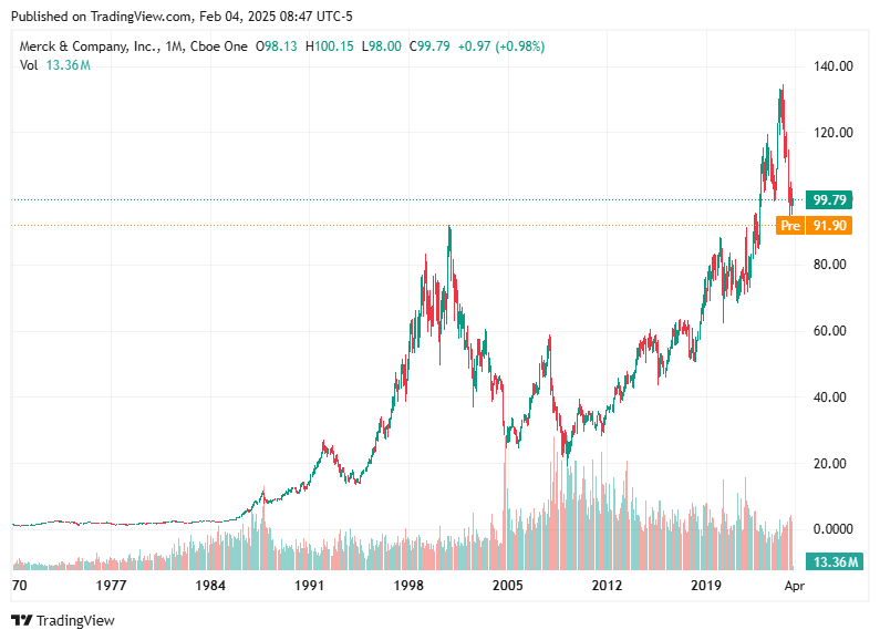 TradingView chart