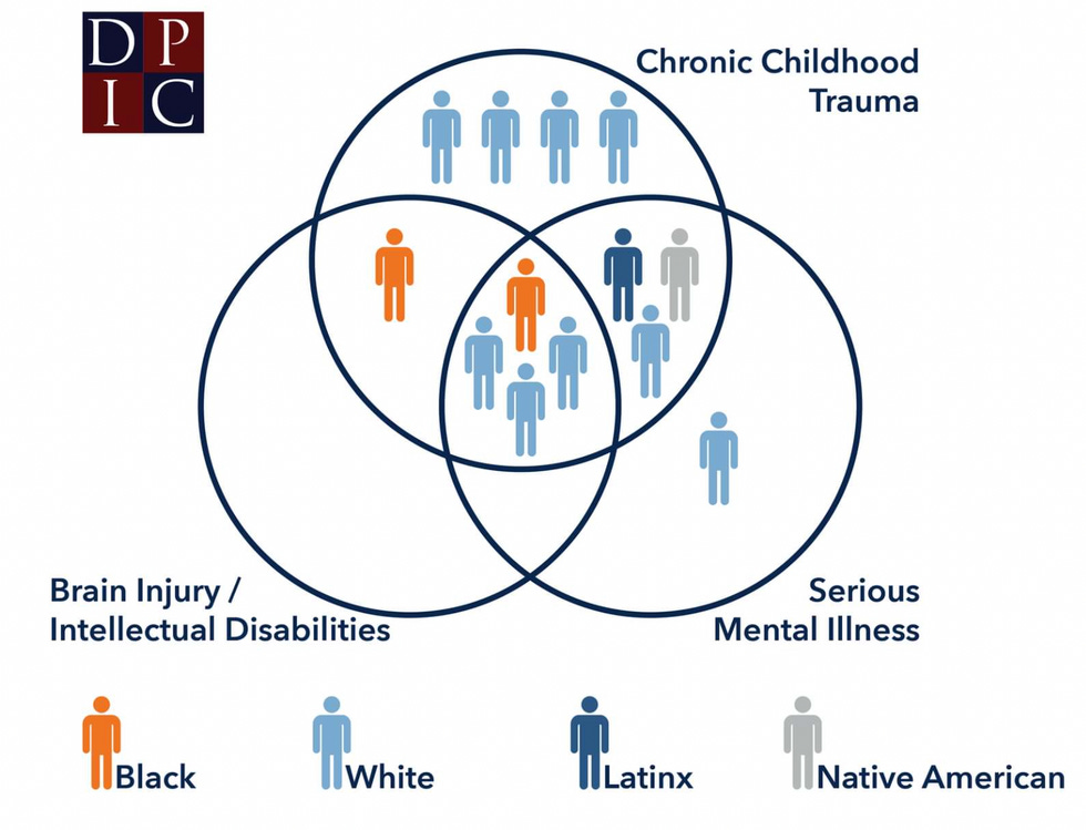 DPIC Venn Diagram showing the overlap of executed prisoners with childhood trauma, intellectual disabilities and serious mental illness.