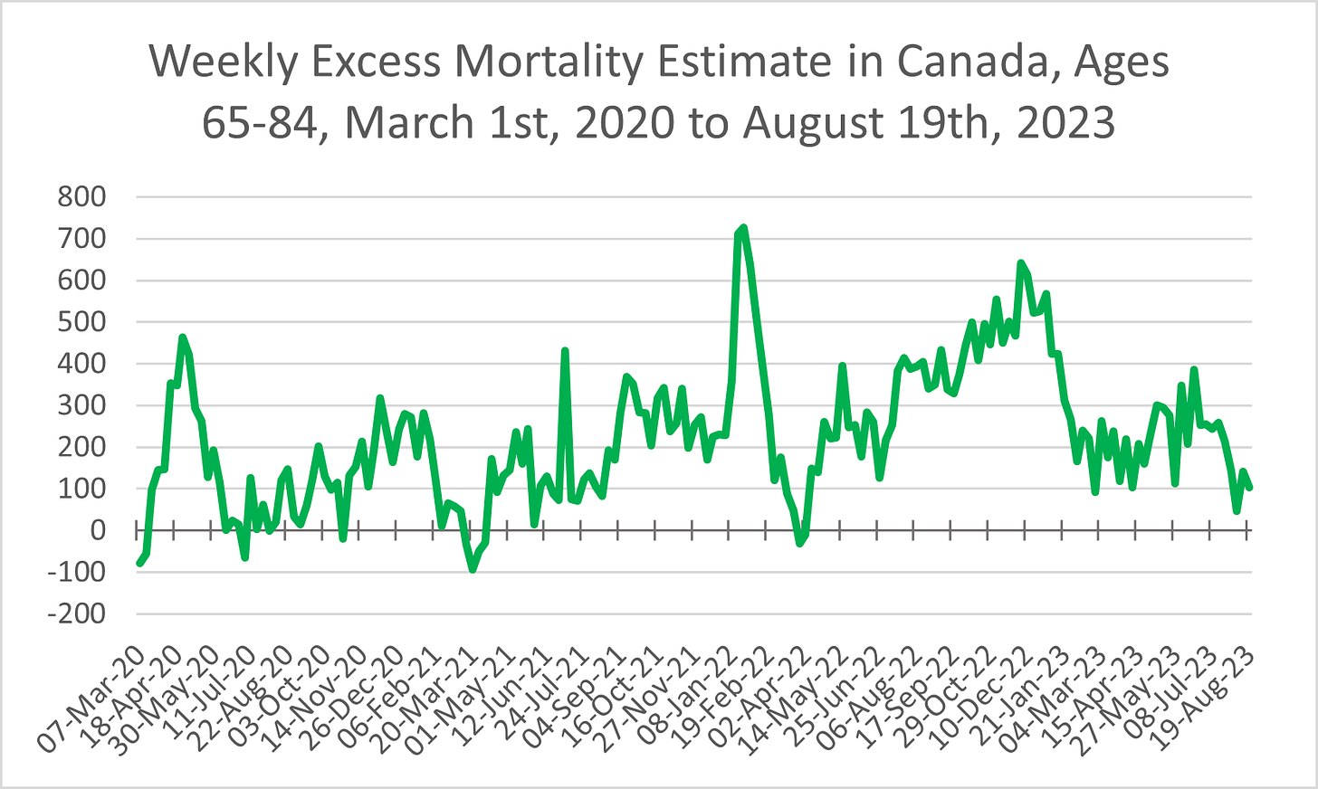 Line chart showing weekly excess mortality in Canada among those aged 65-84 from March 1st, 2020 to August 19th, 2023. The figure is above 0 for the most part (indicating more deaths than expected) aside from slight dips below 0 in early March 2020, July 2020, March 2021, and March 2022. The highest points were 450 in April 2020, 700 in January 2022, and 650 in December 2022.