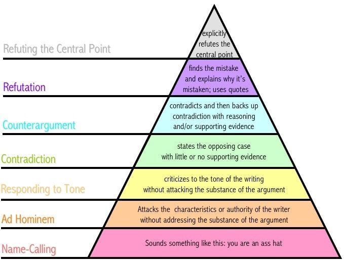 Graham's hierarchy of disagreement | Scrolller