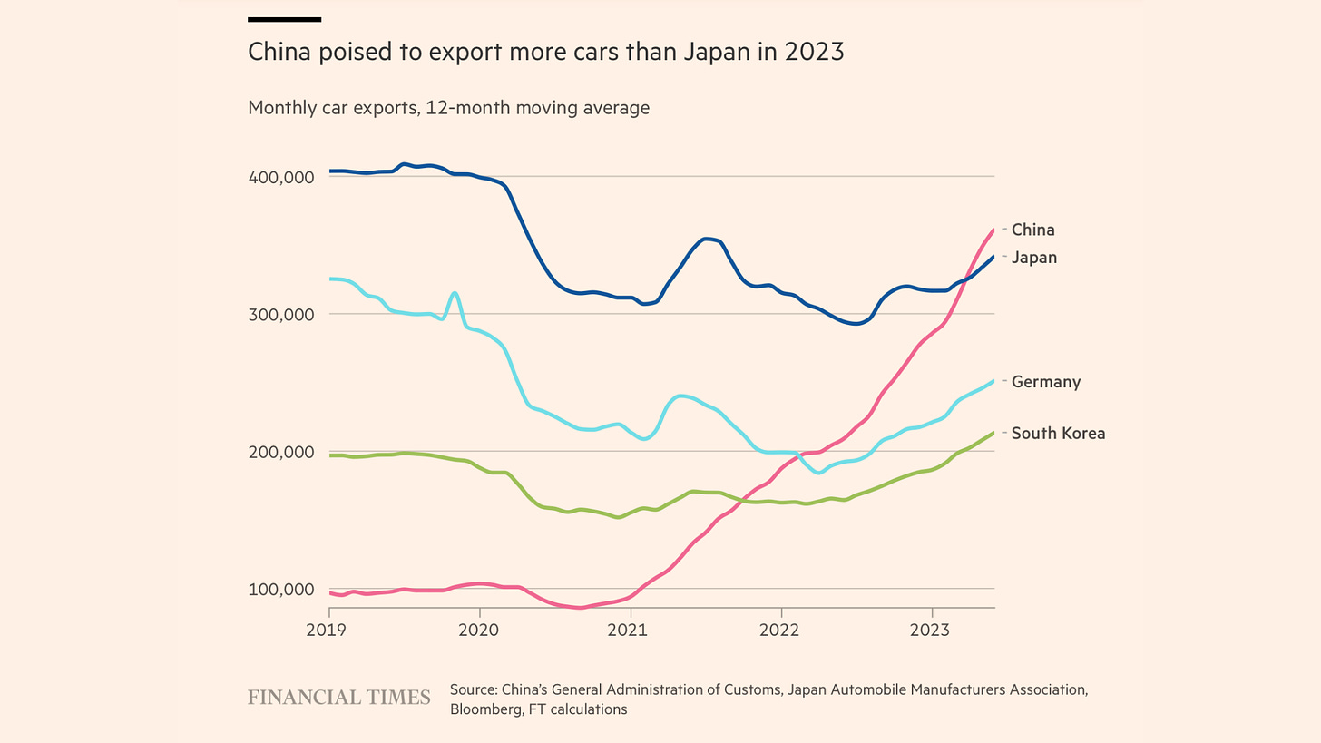 Line chart showing China's rise as an automaker and how many cars it exports compared to other countries, 2019-2023