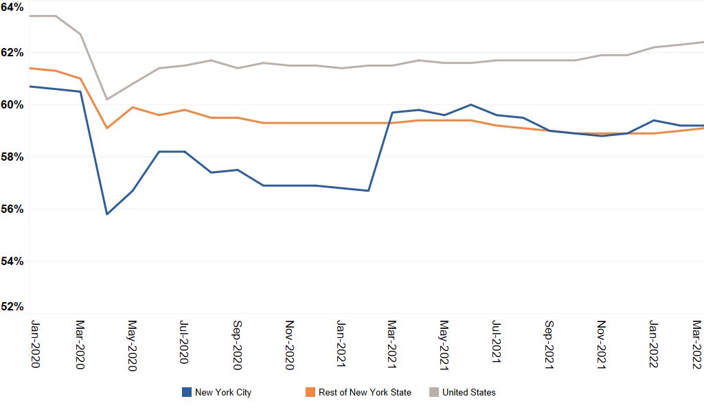 New York City's Uneven Recovery: An Analysis of Labor Force Trends | Office  of the New York State Comptroller