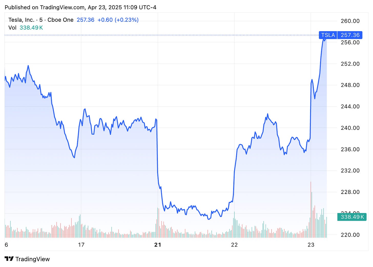 TradingView chart TradingView chart