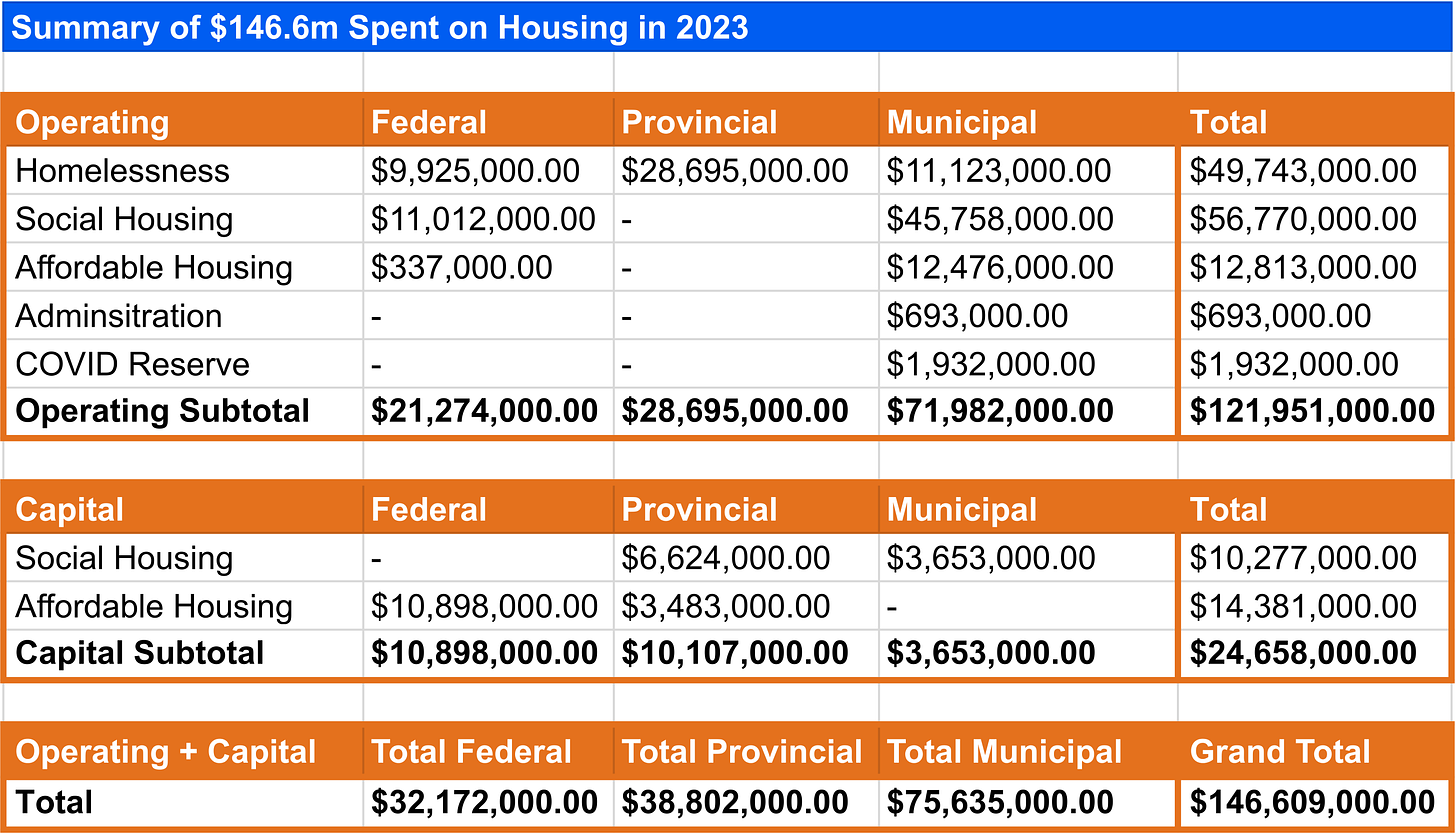 Chart taken from a post on the Ward 2 Hamilton X account on October 8, 2023 showing the contributions from the various levels of government toward affordable housing and homelessness in Hamilton