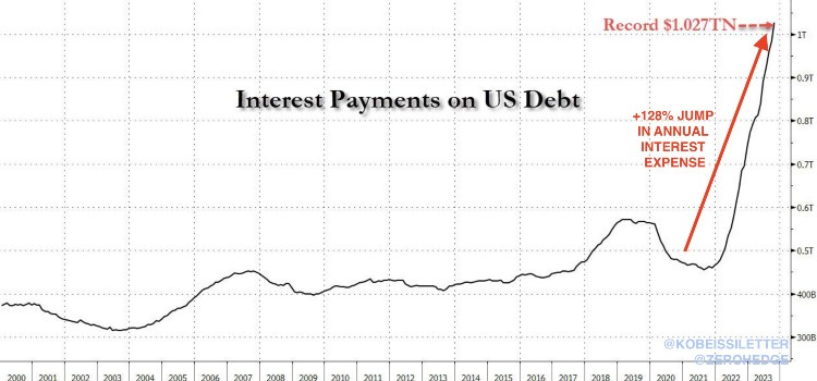 Chart: US interest payments are soaring. Up 128% since 2021.