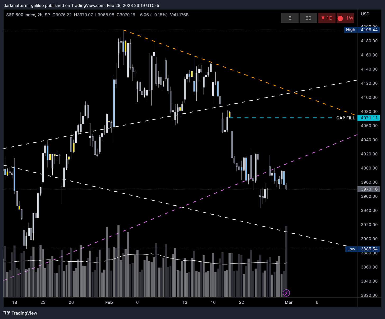 Key trendlines on SPX - 2HR Chart via TradingView