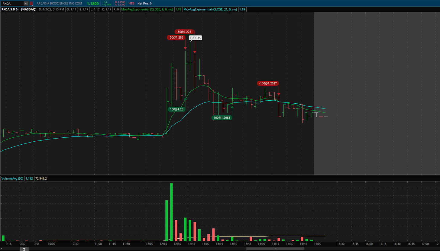 $RKDA - 5 Minute Chart