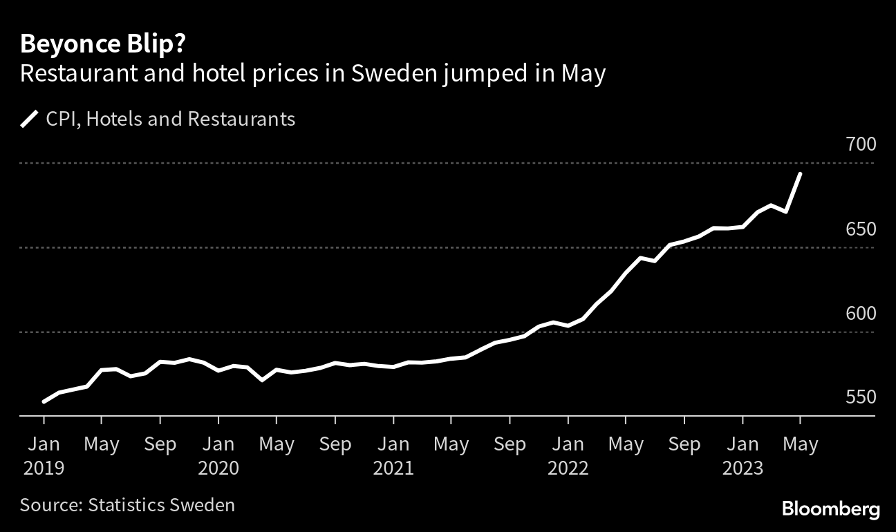 Gráfica Bloomberg inflación sueca en precios de hoteles y restaurantes