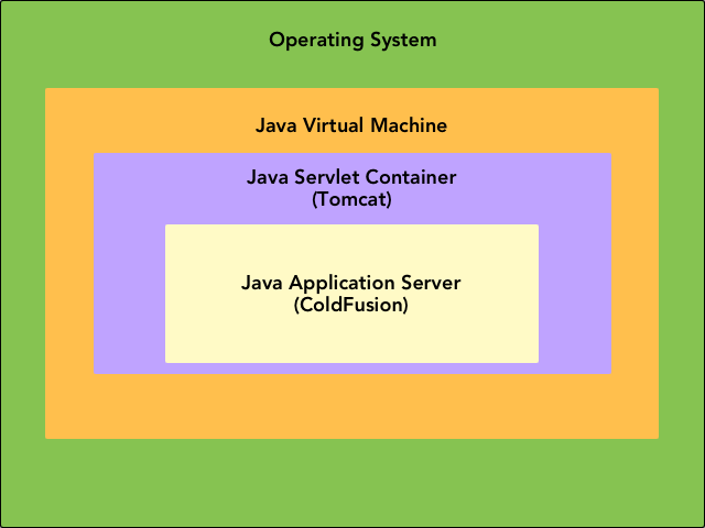 Tuning the JVM for Performance - ColdFusion Tuning Guide - Russian Doll Style Nesting.