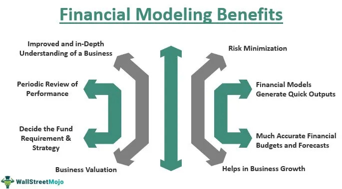 Diagram showing the benefits of financial modeling for startups, including business valuation, risk minimization, accurate budgets, and growth planning.