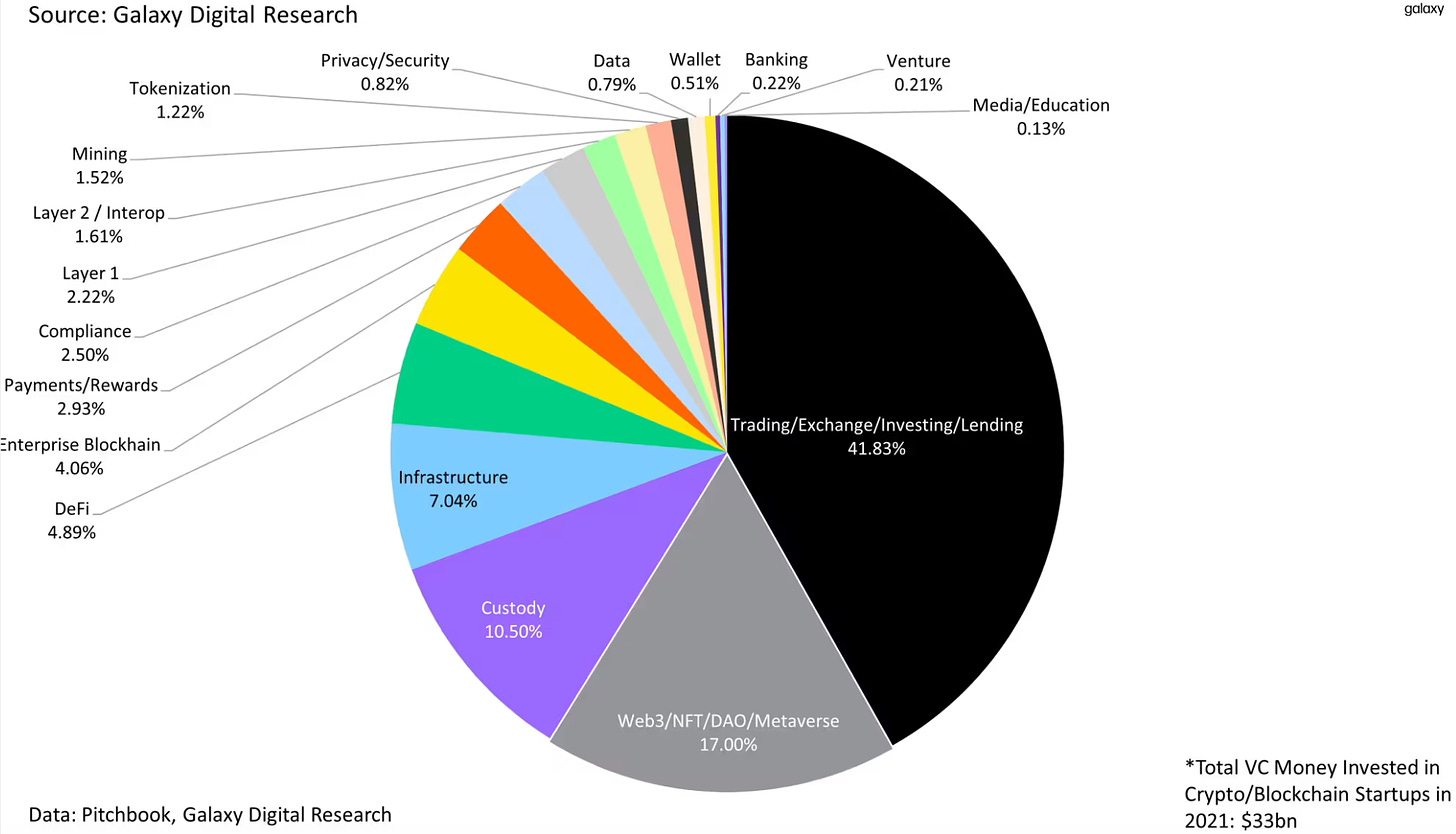 2021 VC Money Invested in Crypto/Blockchain by Category