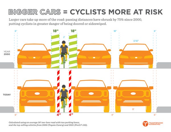 Infographie montrant le manque d'espace pour les cyclistes entre les SUV