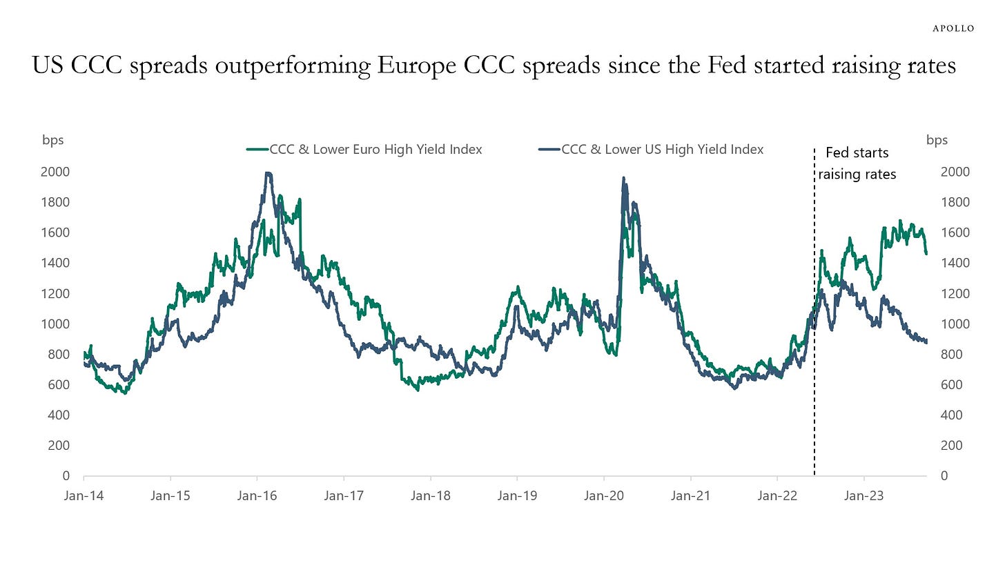 Lower-rated US credit is outperforming European counterparts