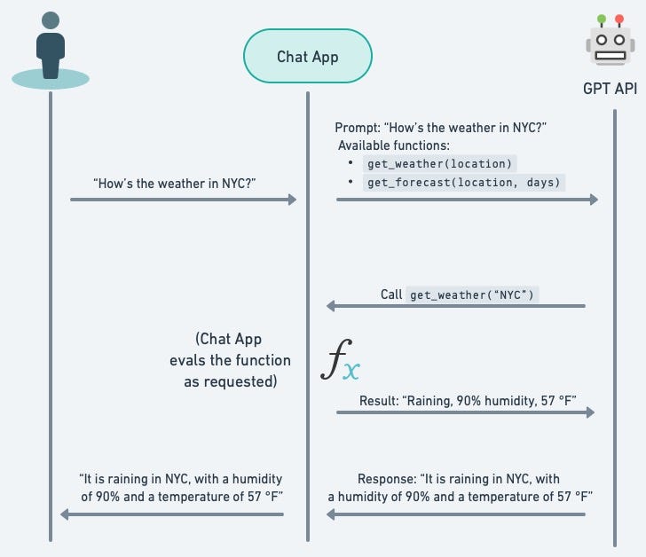 Function Calling: Integrate Your GPT Chatbot With Anything - Semaphore