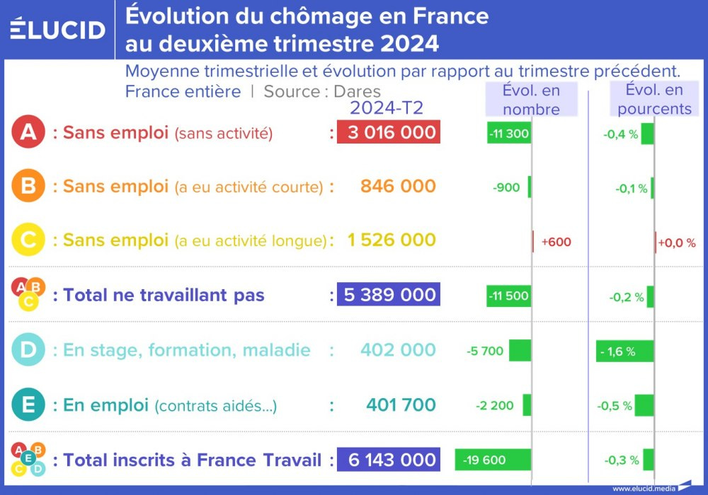 Évolution du chômage en France au deuxième trimestre 2024