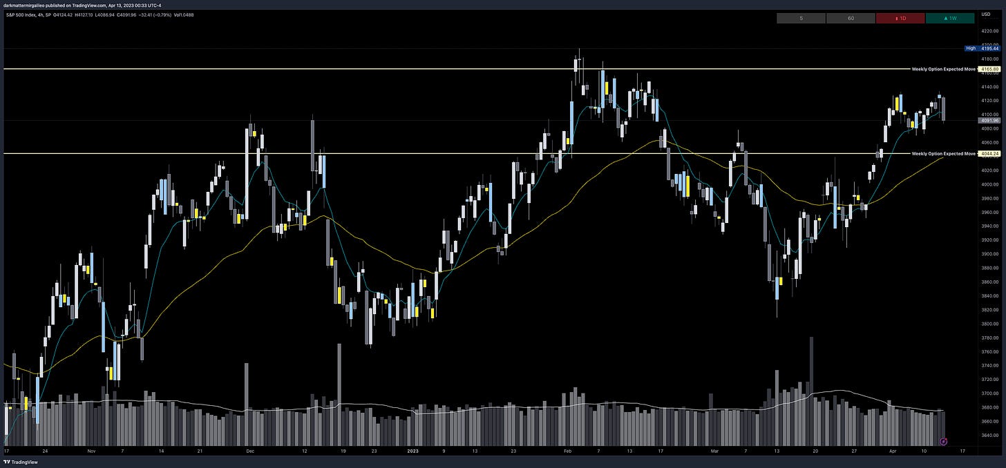 SPX’s Weekly Option Expected Move for Week of 4/10