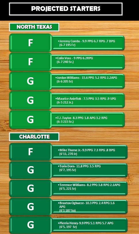 Projected Starters