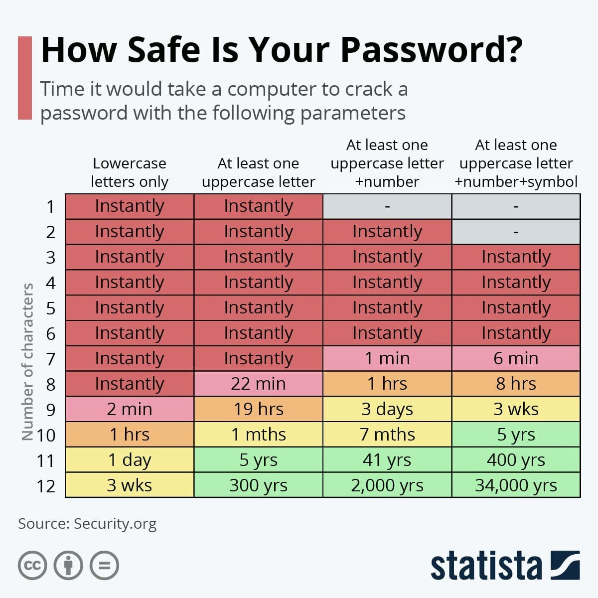 a chart sowing how hard it is for a computer to guess your password 