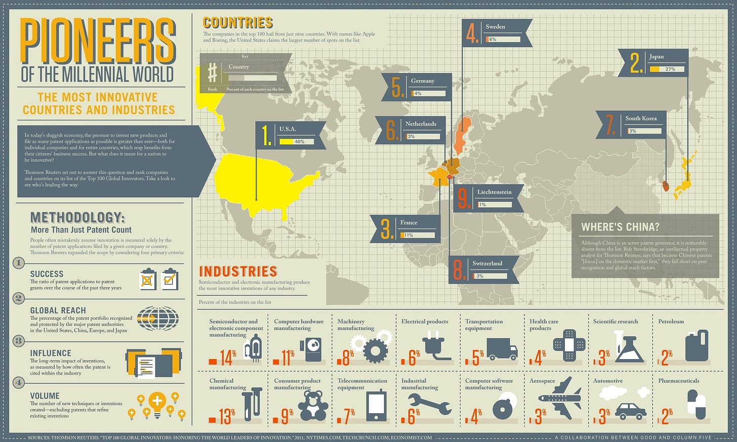 World's Most Innovative Countries [Infographic] | Bit Rebels
