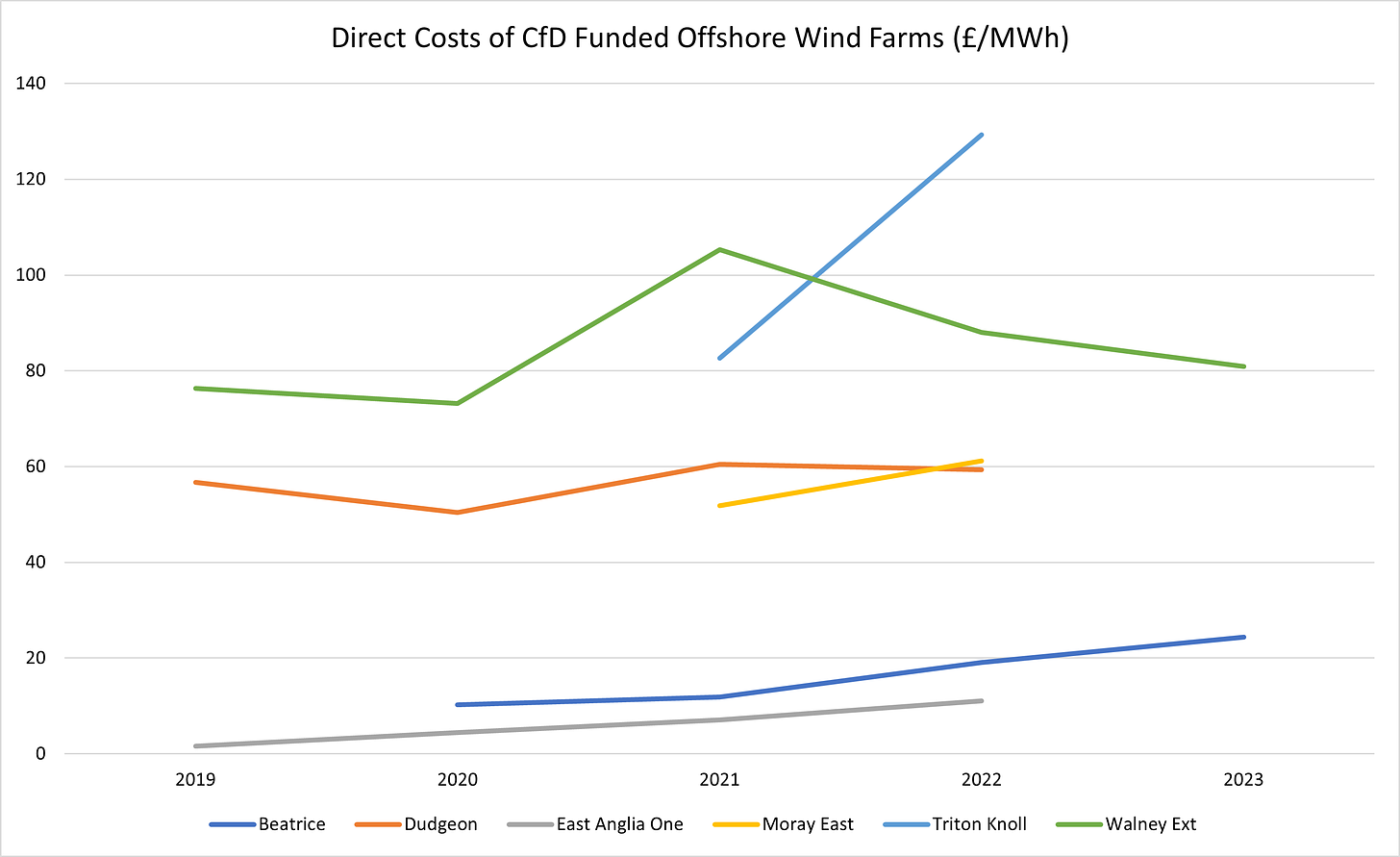 Figure 2 - Direct Costs of CfD Funded Offshore Windfarms (£ per MWh)