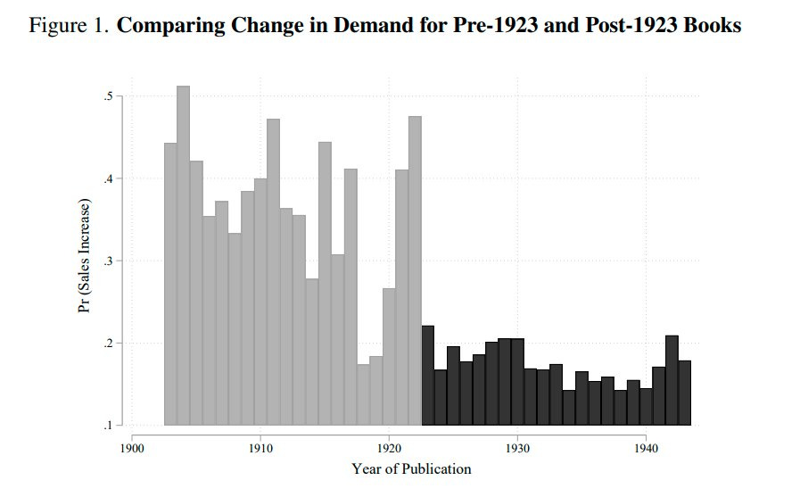 Na obrázku môže byť text, v ktorom sa píše „Figure 1. Comparing Change in Demand for Pre-1923 and Post-1923 Books 4 Increase) (Sales 3 2 1900 1910 1920 Year Publication 1930 1940“