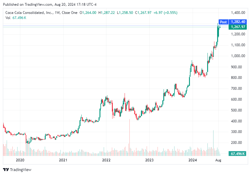 CocaCola Consolidated (COKE) hikes dividend by 400 to 2.50 quarterly