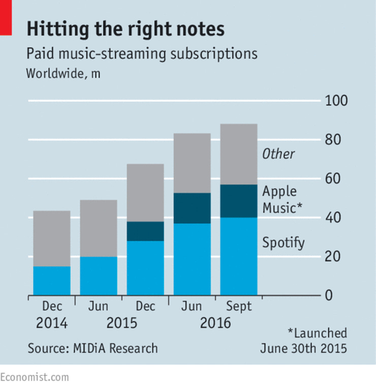 Once enemies of labels, Spotify and Apple are now spinning profits for them