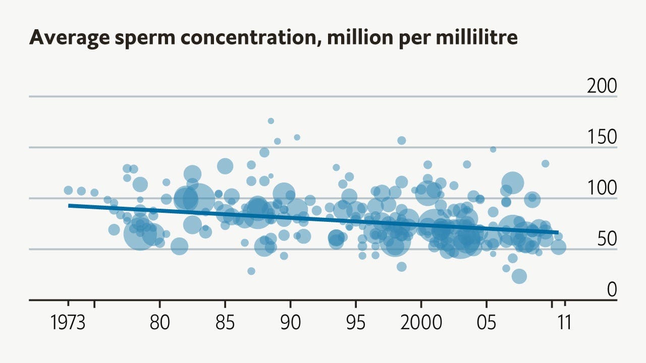 Sperm counts are falling precipitously across the rich world