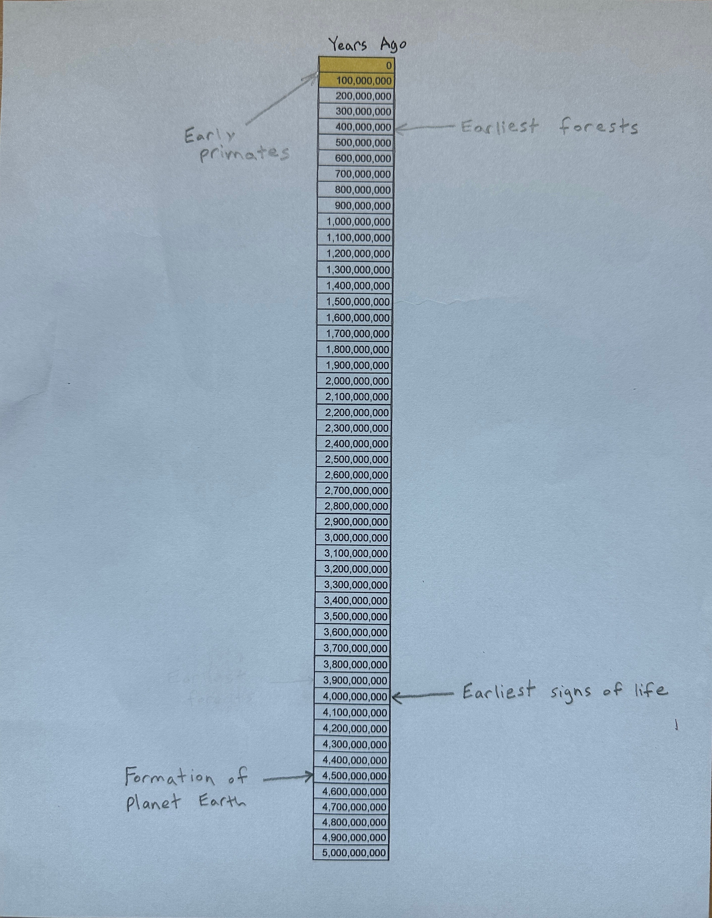Timeline of Earth.