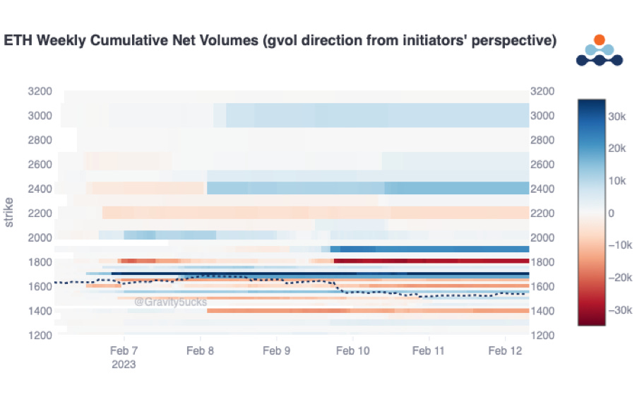 AD Derivatives ETH weekly cumulative net volumes 