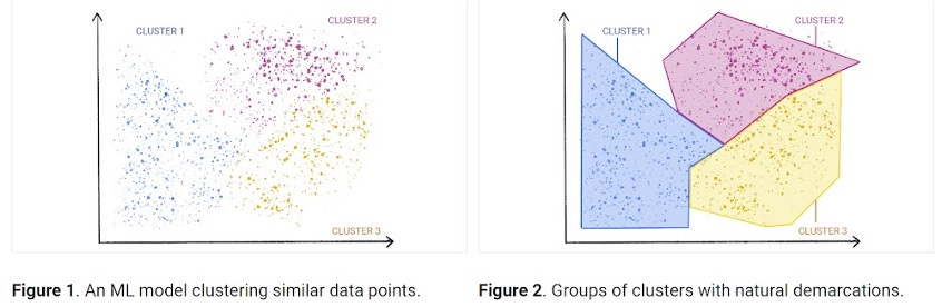Clustering is one technique used in ML