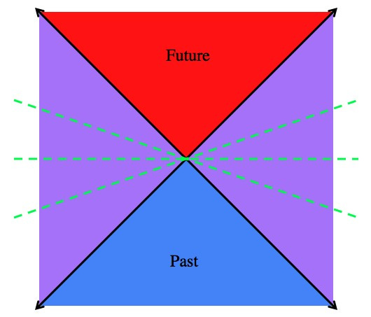 Q: Do the past and future exist? If they do, is the future determined and  what does that mean for quantum randomness? | Ask a Mathematician / Ask a  Physicist