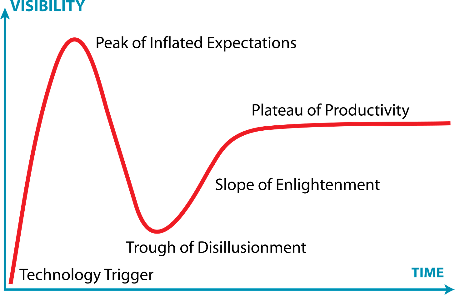 A graph plotting the Technology Trigger, Peak of Inflated Expectations, Trough of Disillusionment, Slope of Enlightenment and Plateau of Productivity in the Gartner Hype Cycle